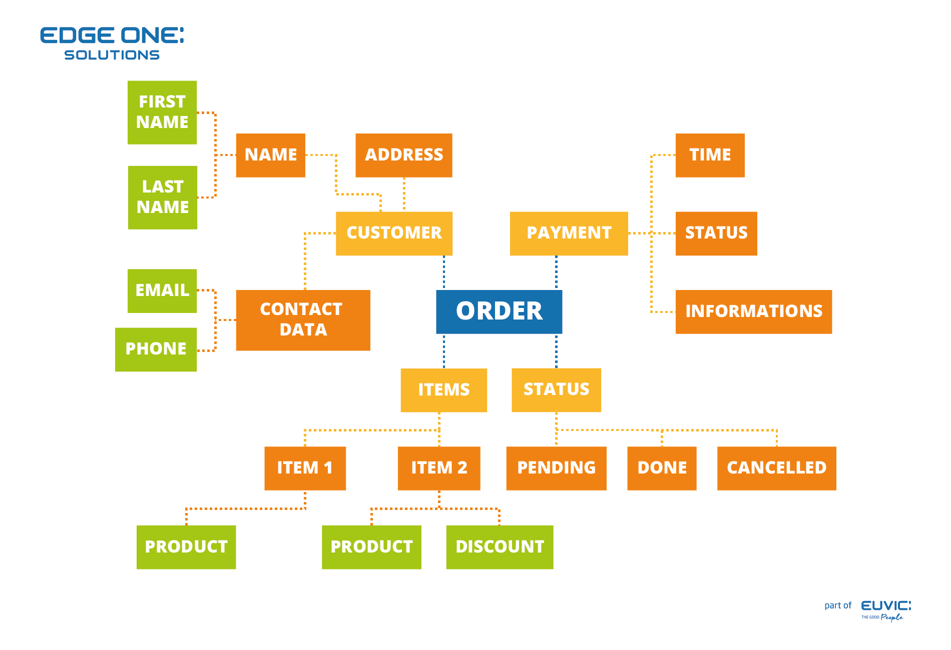 wykorzystanie mapy myśli do rozrysowania modelu domenowego