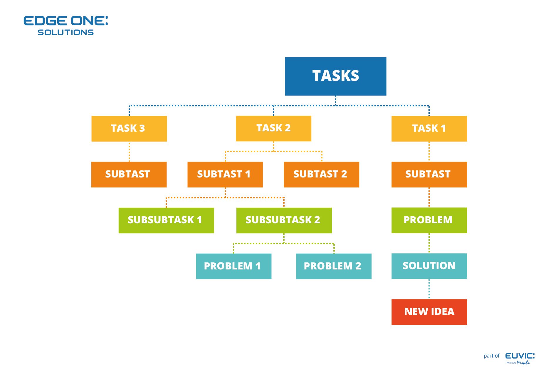 lista zadań w formie mapy myśli